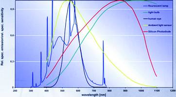 Spectral emission of different light sources/sensitivity of detectors